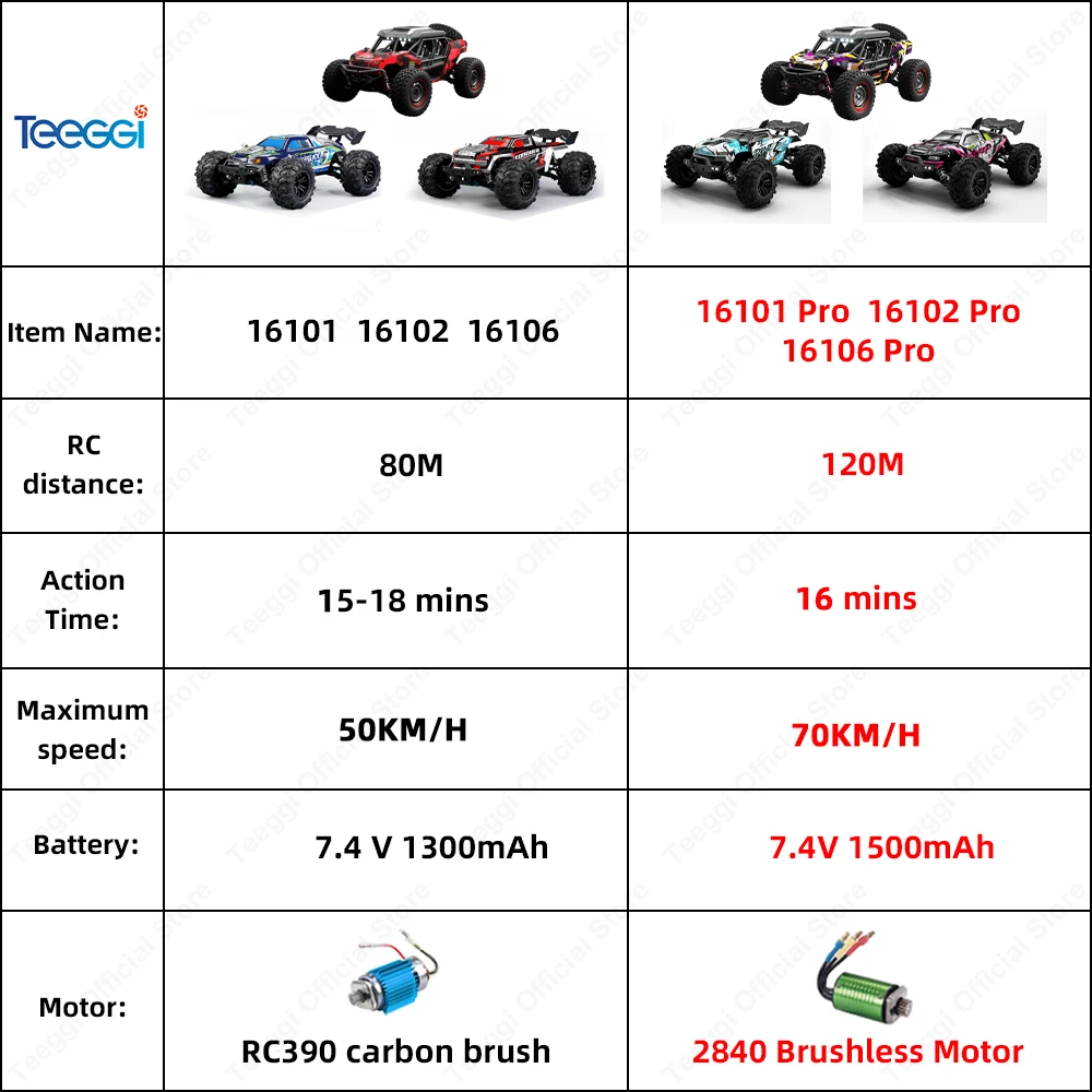 Teeggi 16101 /16102 PRO 1:16 High Speed RC Car With LED Light Drift 70KM/H 4WD RC Off-Road Car Monster Truck Toy For Kid Gifts - Image 6